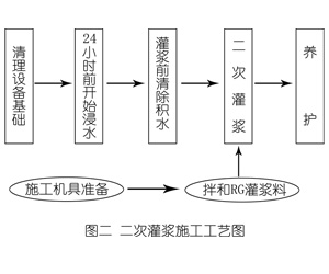 冷水滩灌浆料施工工艺—文字完整版